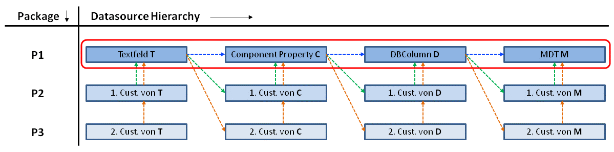 vererbung-einzigen-package