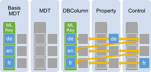 MLString Vererbung