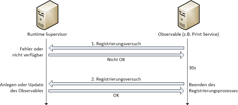 Registrierungsvorgang eines Observables