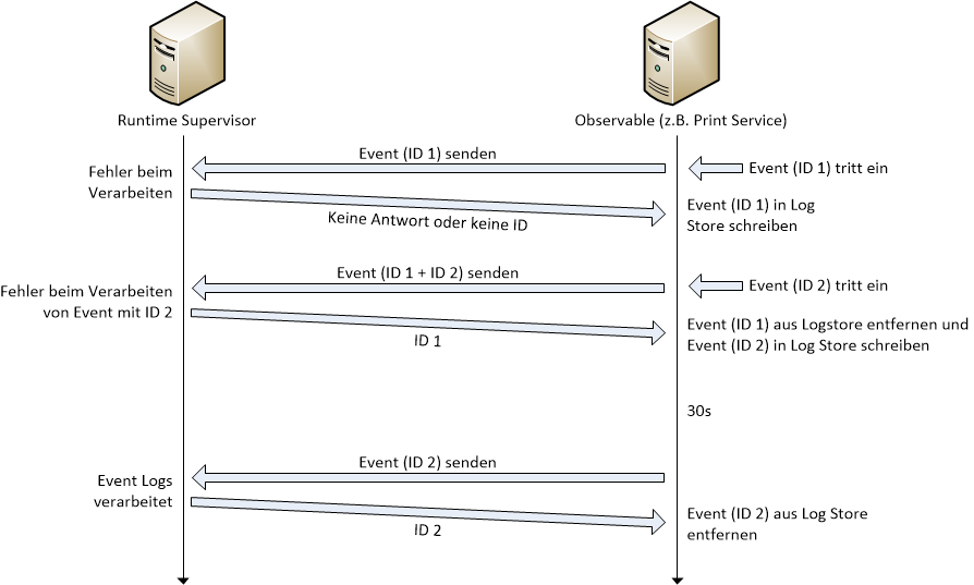 Verarbeitung von Event Logs